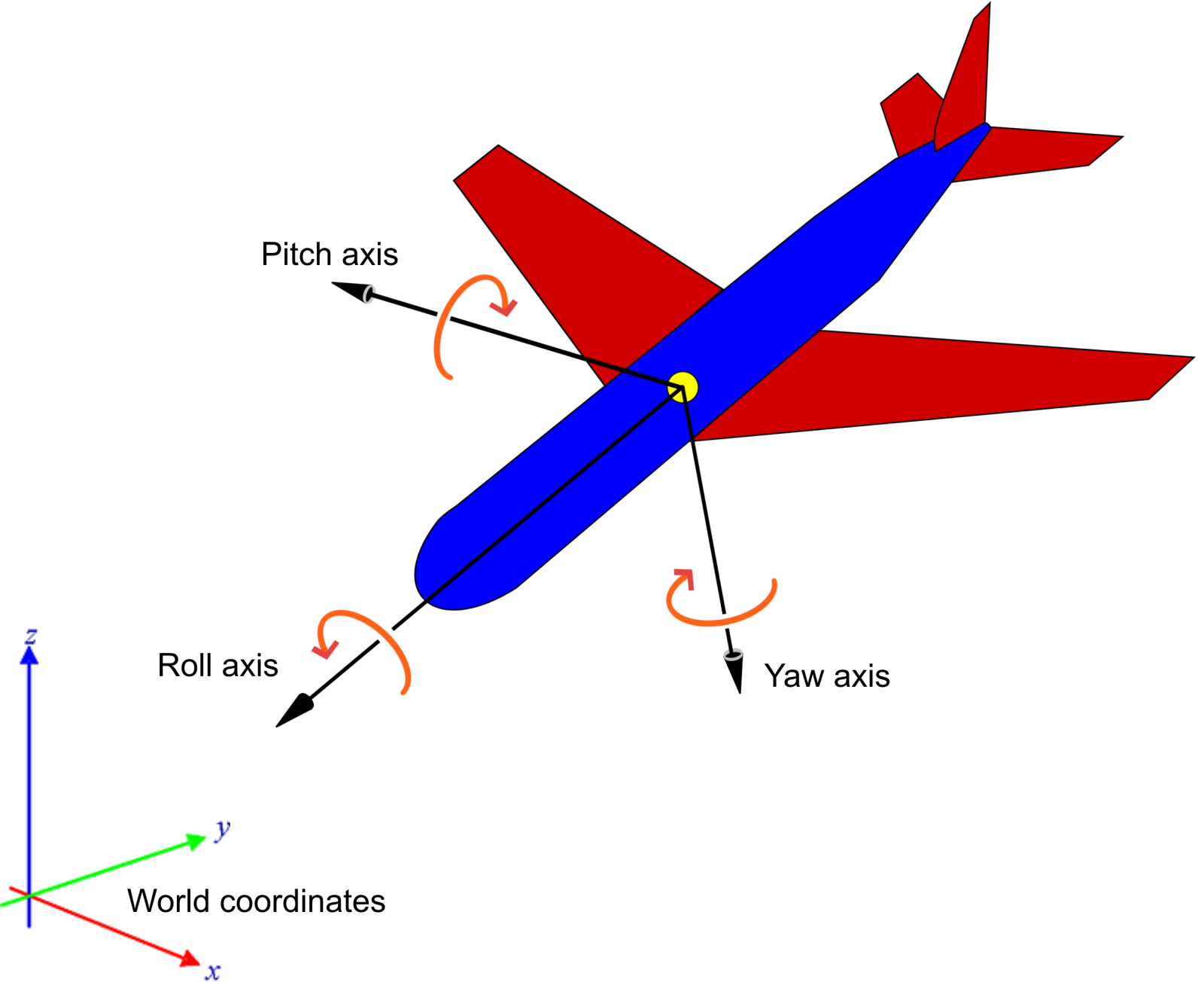 Request (Feature) Why the rotations(pitch,yaw and roll)are angles in