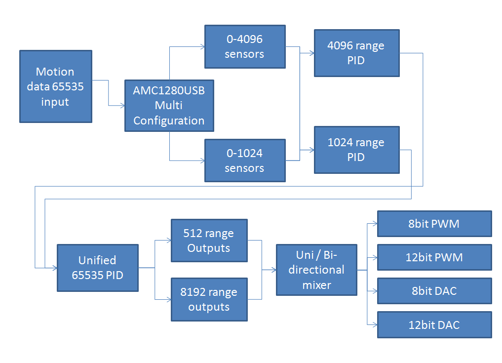 AMC1280USB PID diagram.png